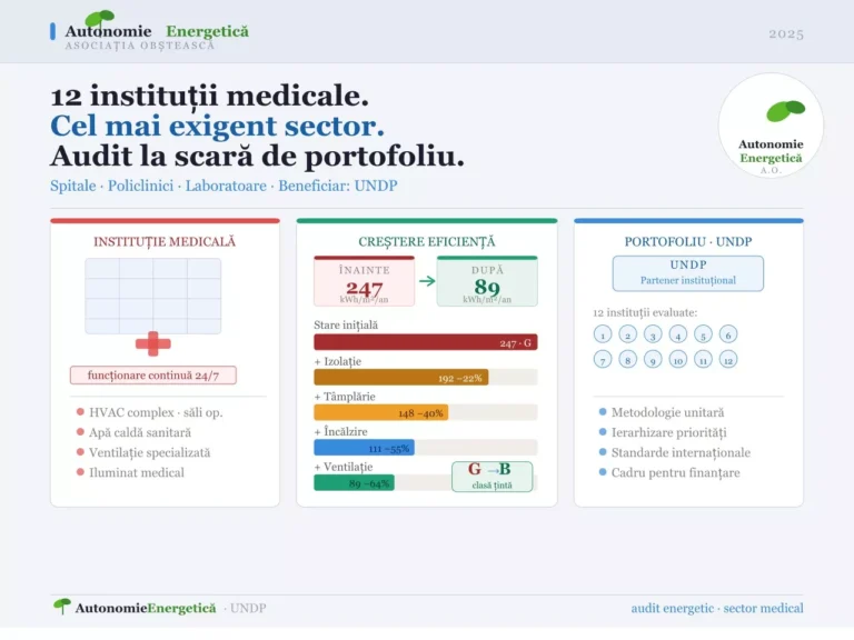 Audit energetic pentru 12 instituții medicale