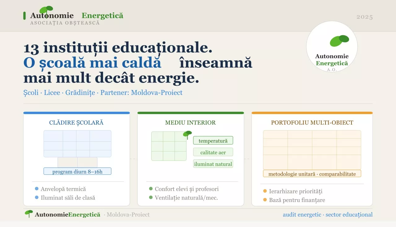 Audit energetic pentru 13 instituții educaționale