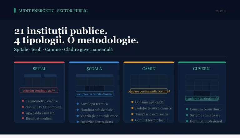 Audit energetic pentru 21 de instituții publice