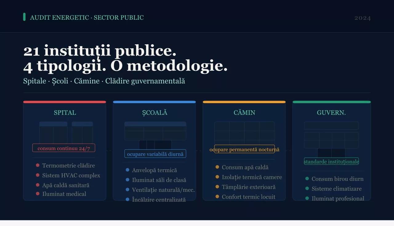 Audit energetic pentru 21 de instituții publice